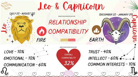 capricorn and leo compatibility percentage|capricorn and leo compatibility